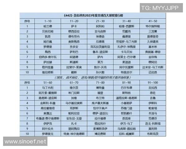 全球足球巨星榜单揭晓谁将成为2023年世界百大足球明星之王